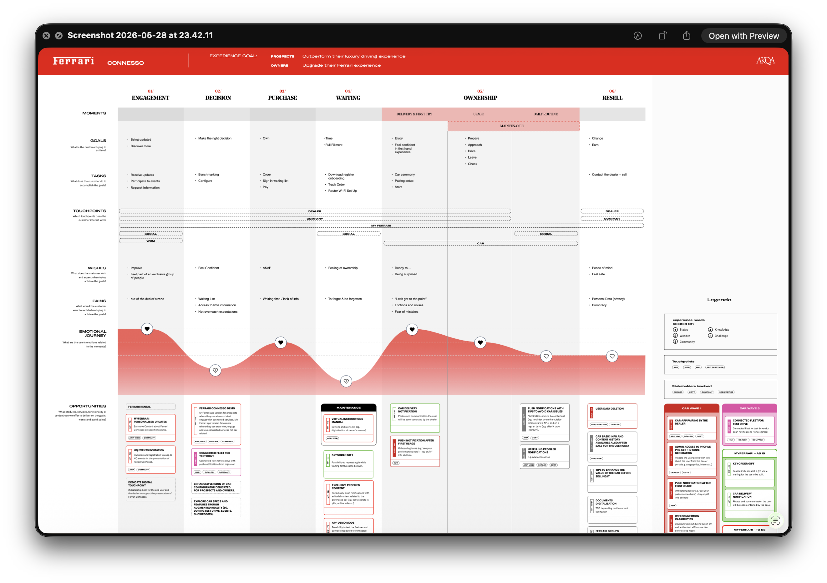 Ferrari Connesso — owner journey map across engagement, decision, purchase, waiting, ownership, and resell